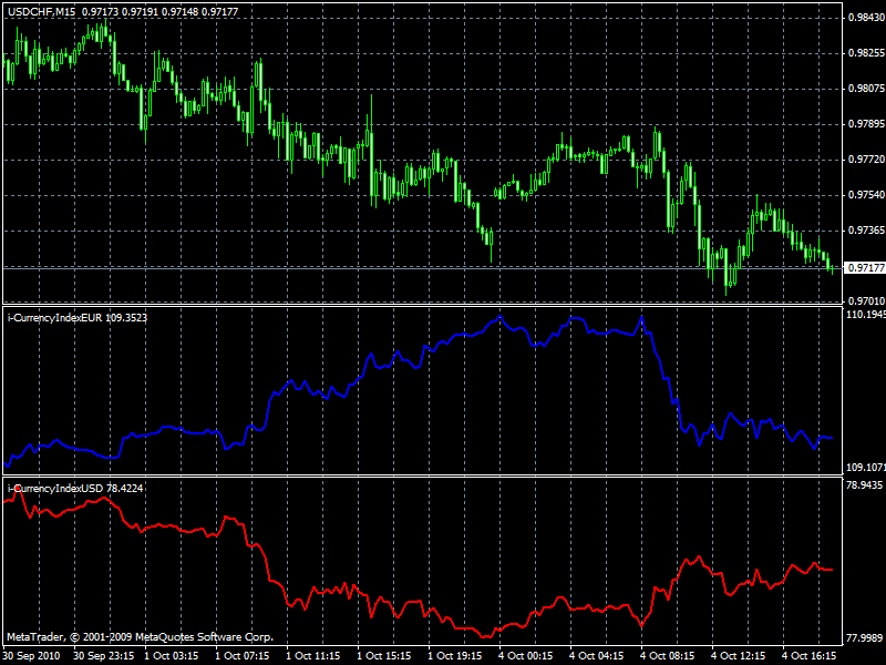 Forex currency index indicator mt4