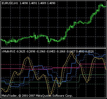 Forex rvi