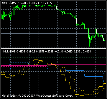 Rvi forex