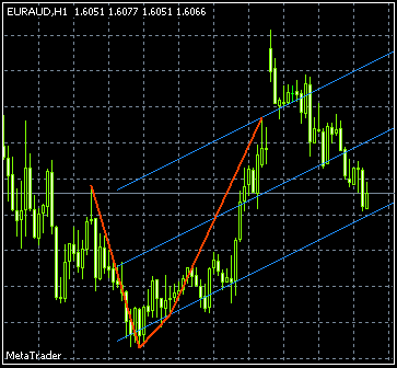 Pitchfork forex indicator