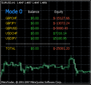 Индикатор состояния. Индикаторы профита для mt4. Индикатор Balance mt5. Индикатор отображения баланса для mt4. Индикатор эквити mt4.