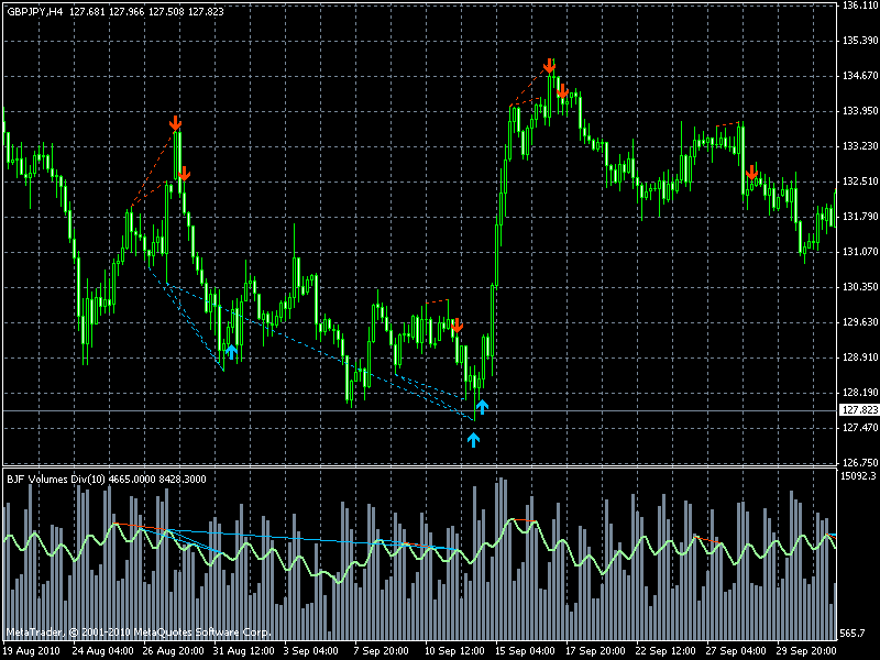 Volumes Divergence Indicator - 