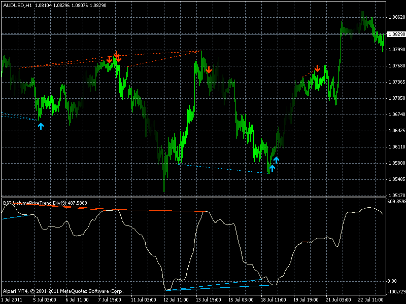 Volume Price Trend Divergence Indicator - 