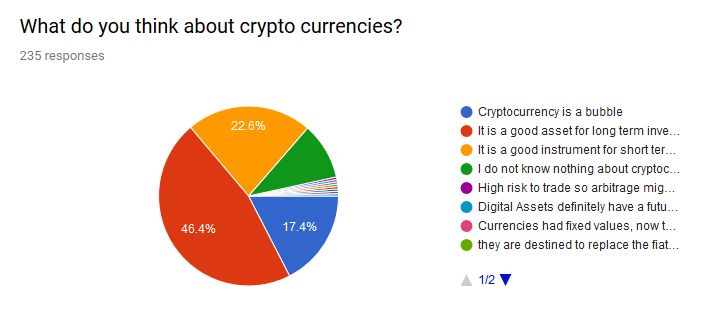 a survey on crypto currencies