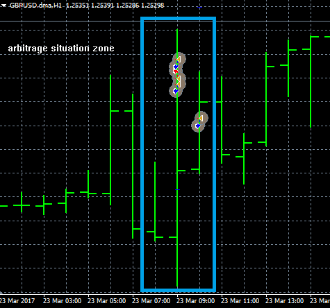 arbitrage zone