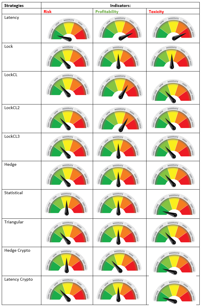 arbitrage strategies risk profitability toxicity levels