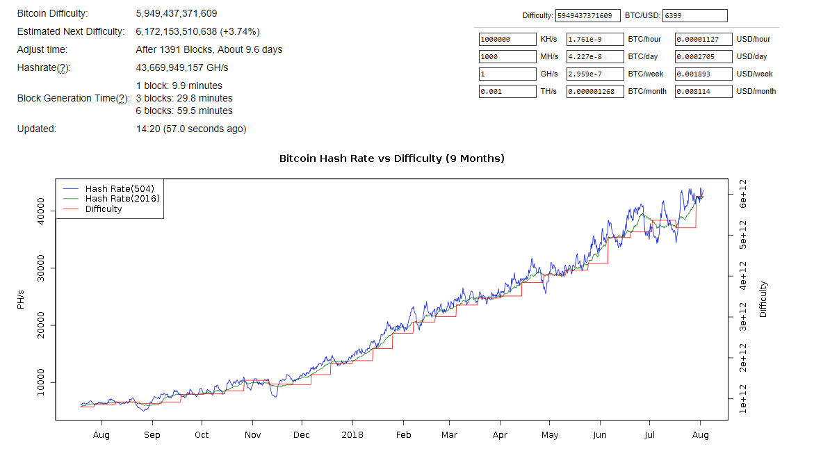 Сложность сети btc. Хешрейт биткоина. Хешрейт график. График хешрейта биткоинов. Hashrate биткоин.