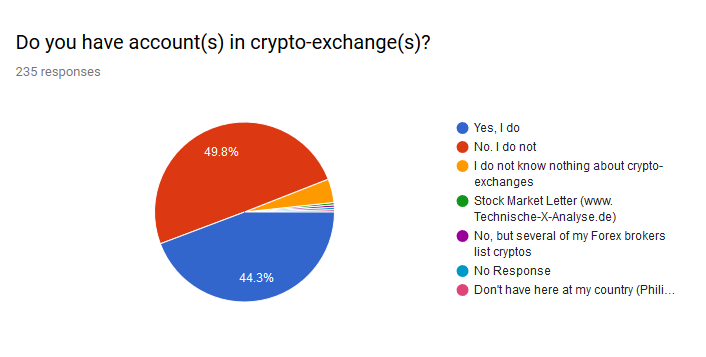 a survey on crypto currencies