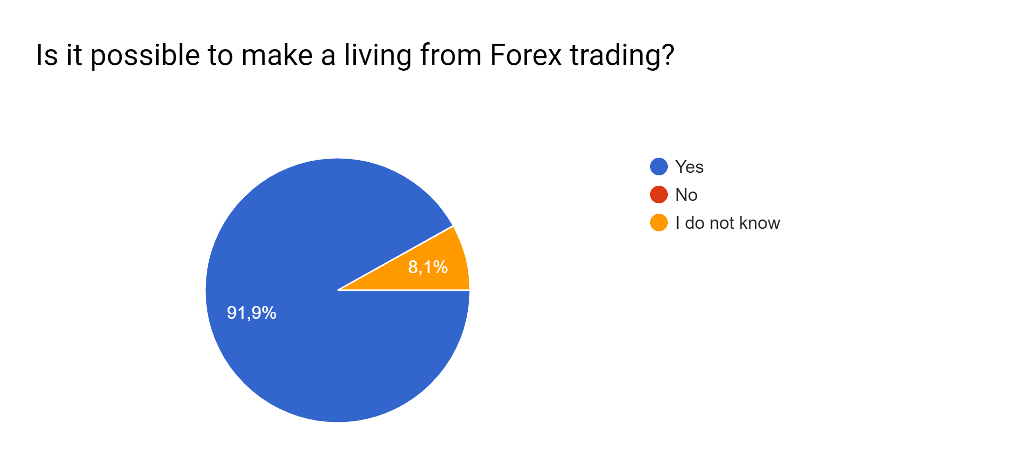 Is it possible to make a living from Forex trading?