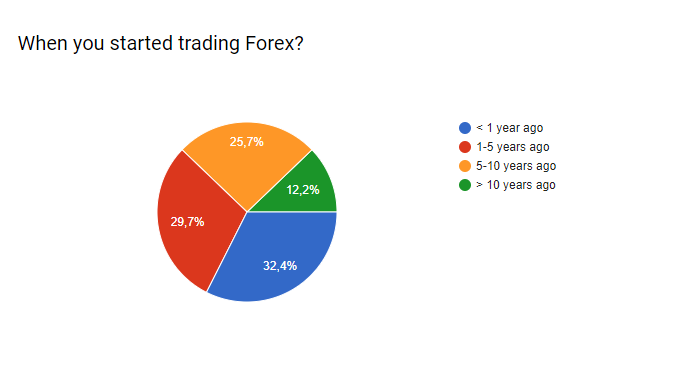 When you started trading Forex?