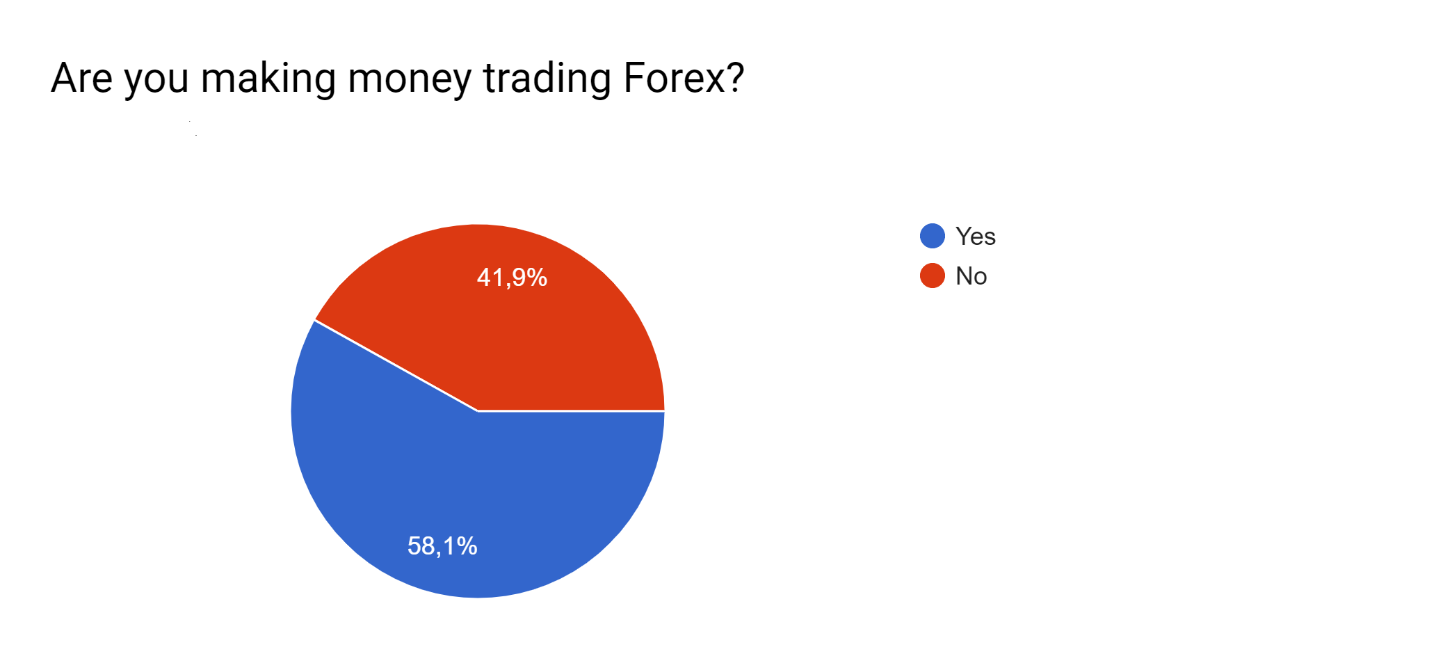 Are you making money trading Forex?