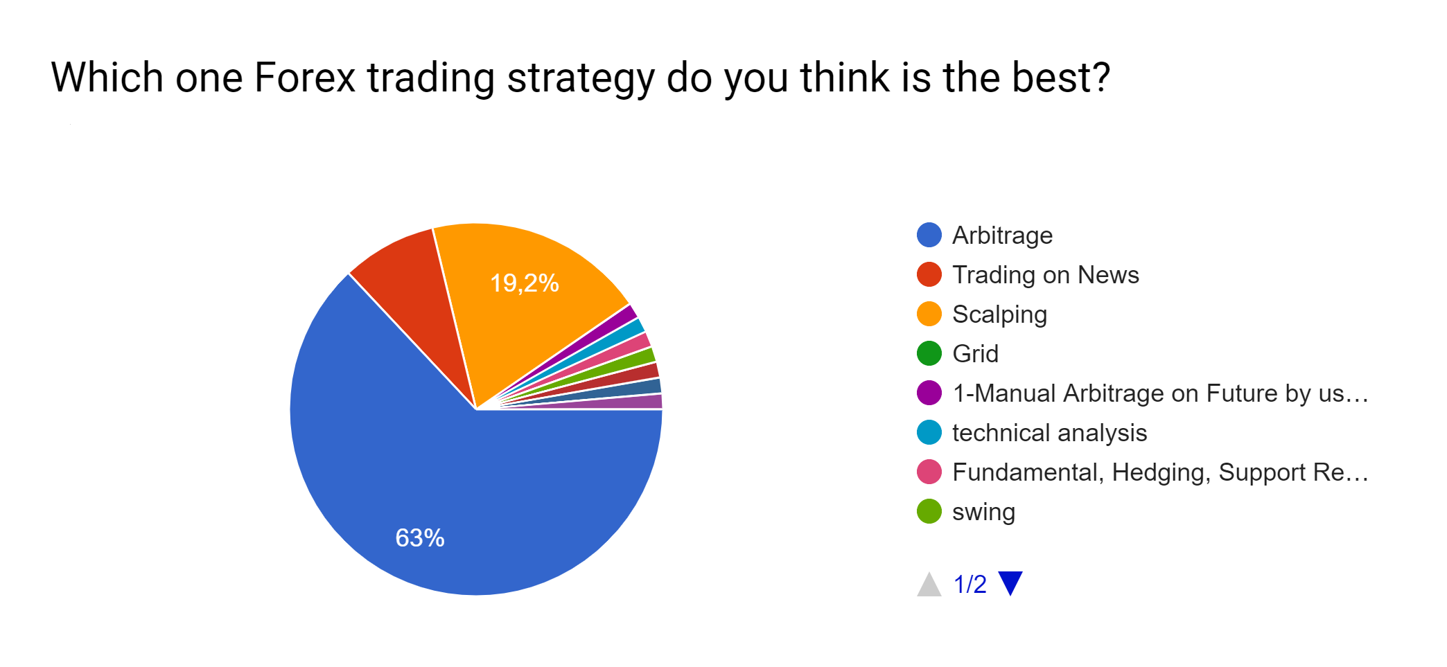 Which one Forex trading strategy do you think is the best?