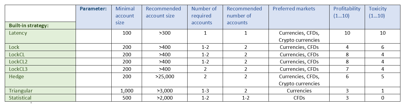 DAAS built-in arbitrage strategies comparison table