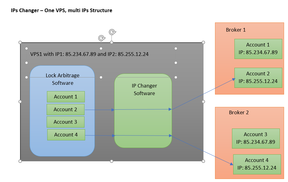 ips changer on 1 vps with 2 IPs