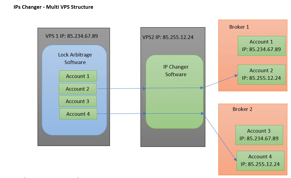 ip changer 2 vps solution